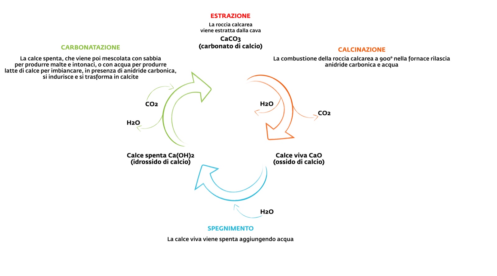 Schema del ciclo della calce