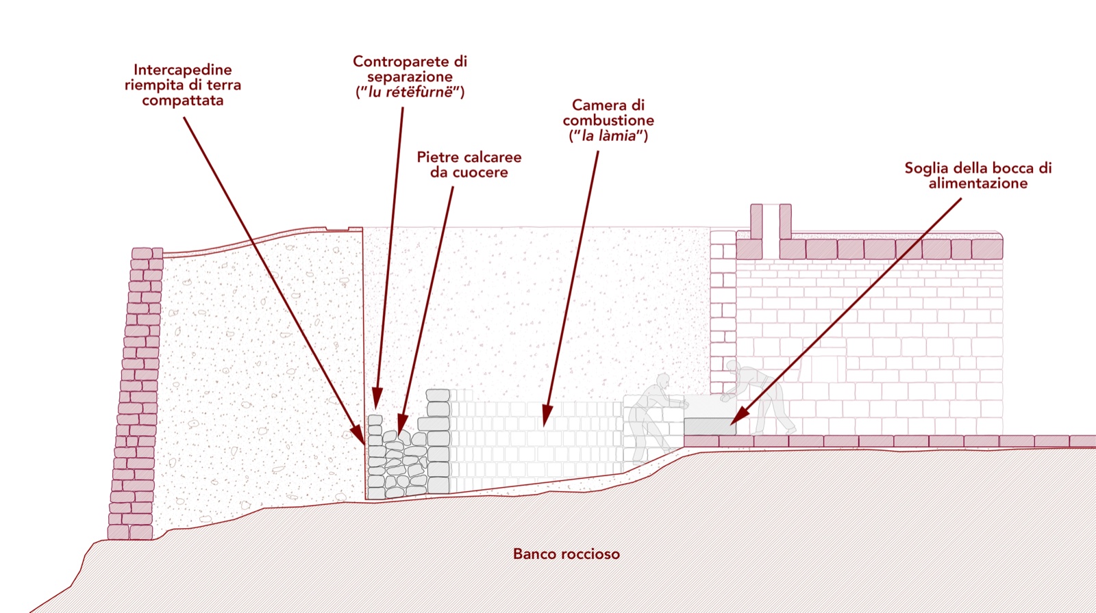 Schema: costruzione della calcara
