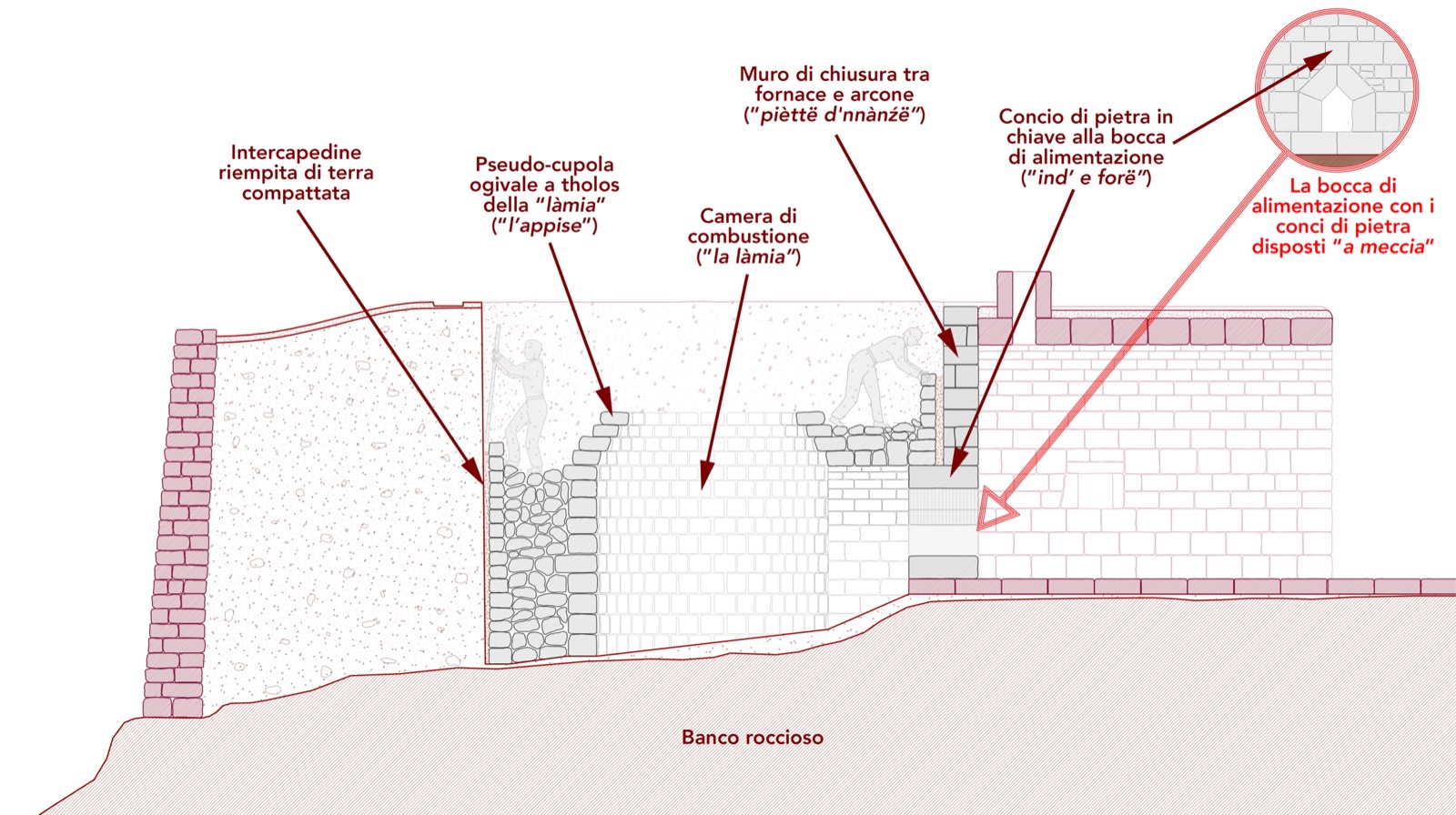 Schema costruttivo della calcara con la cupola e i fori-spia