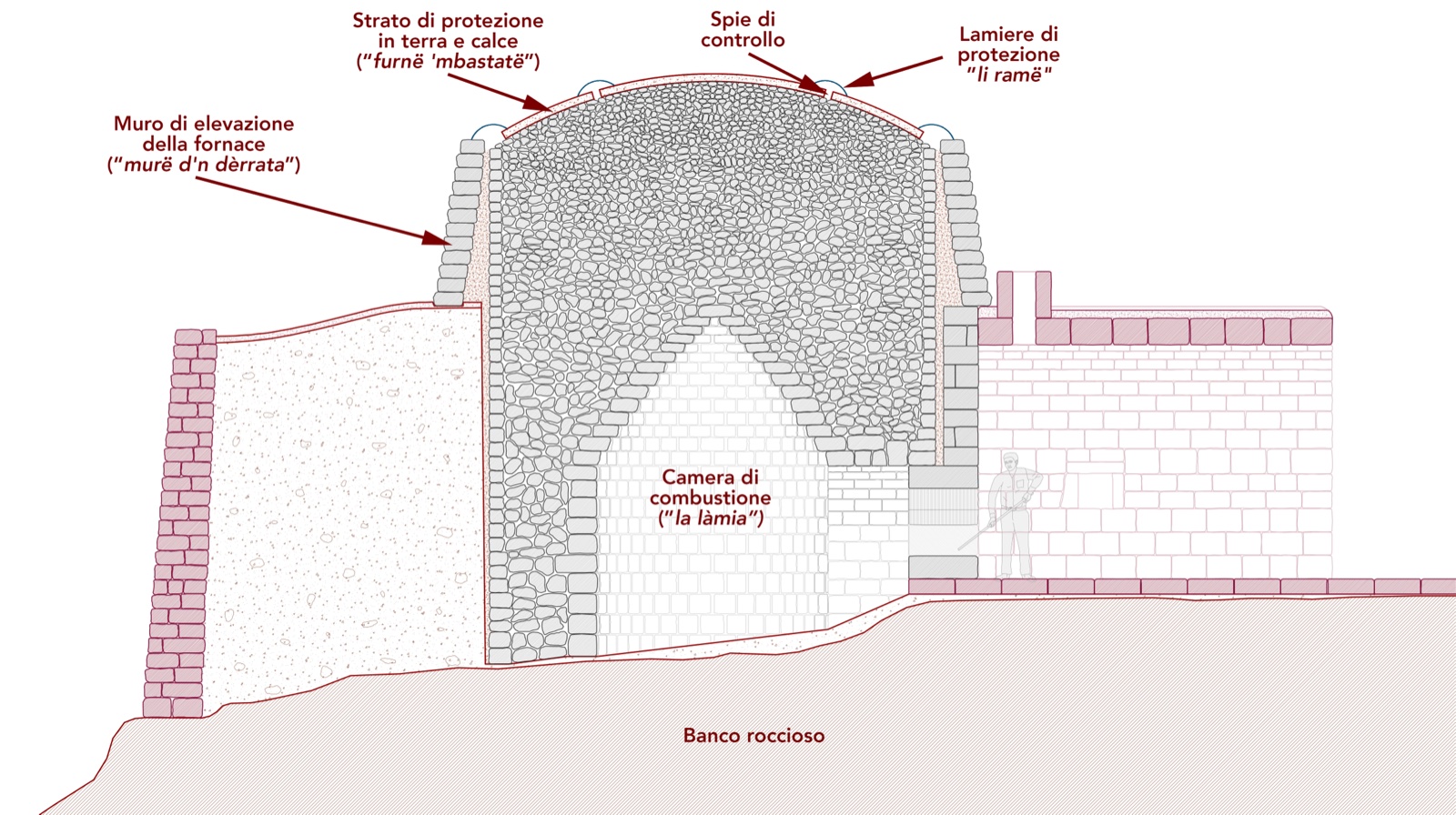 Schema: smontaggio della calcara